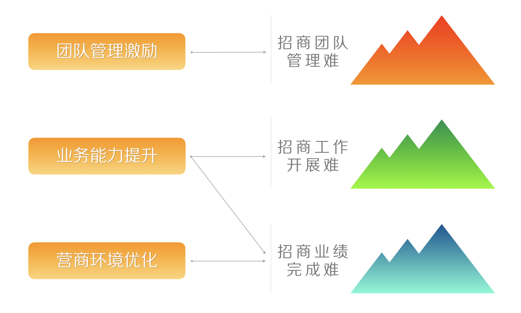 三座大山