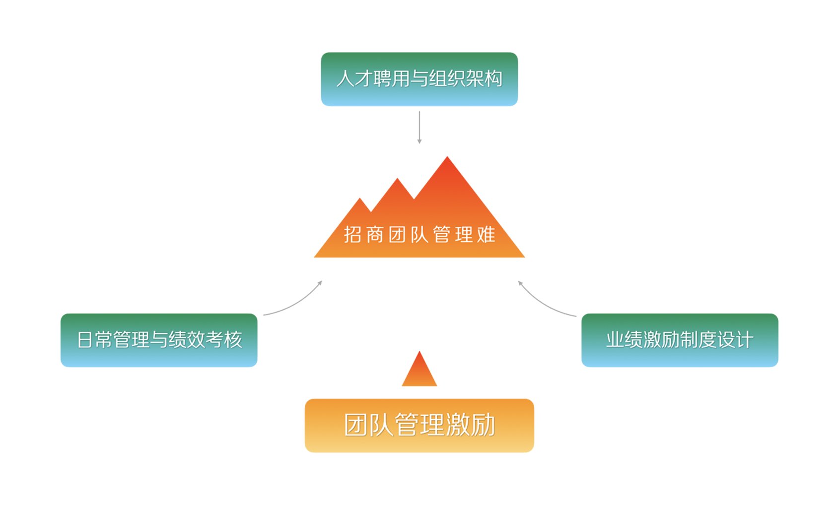 团队管理