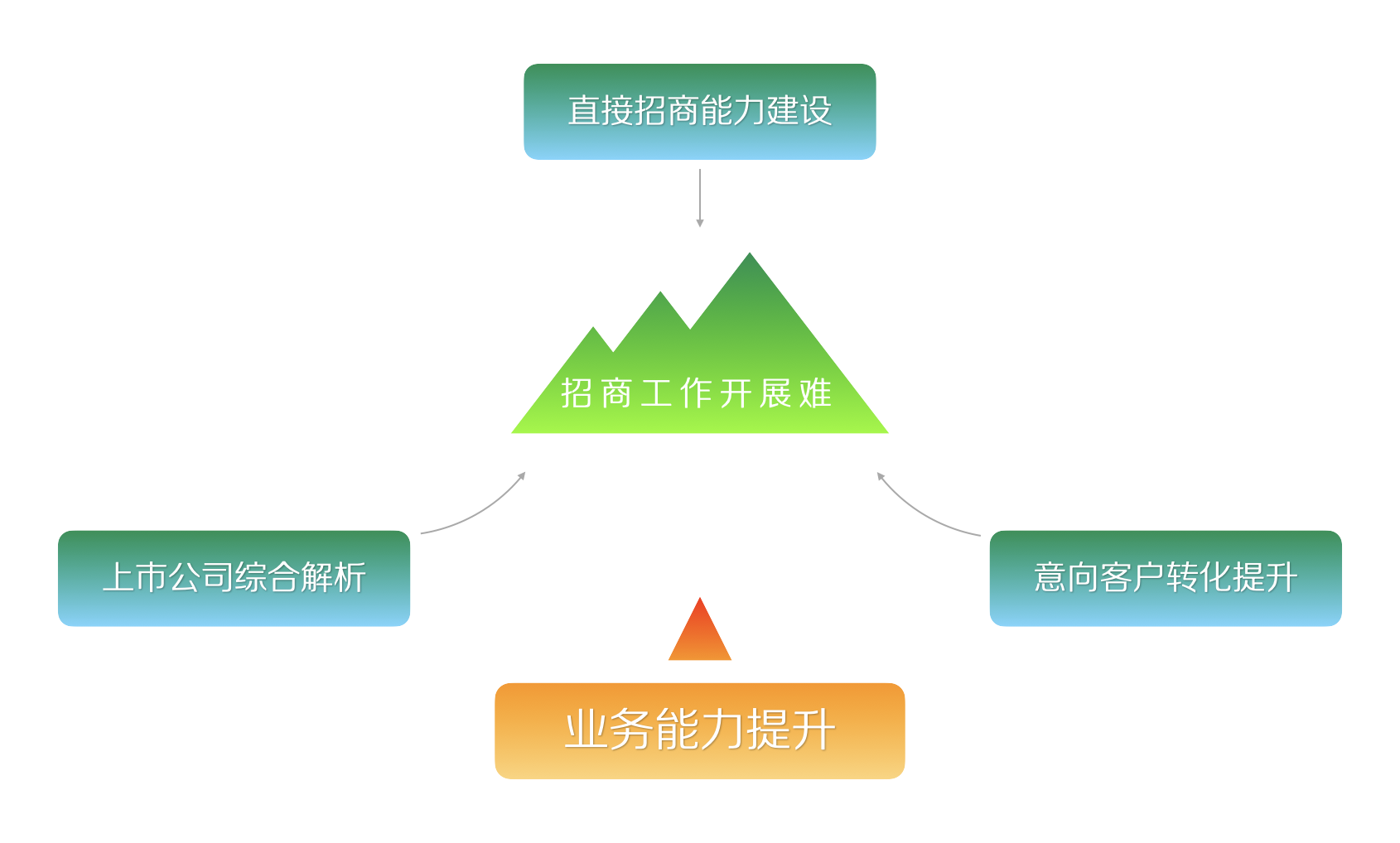 招商工作开展