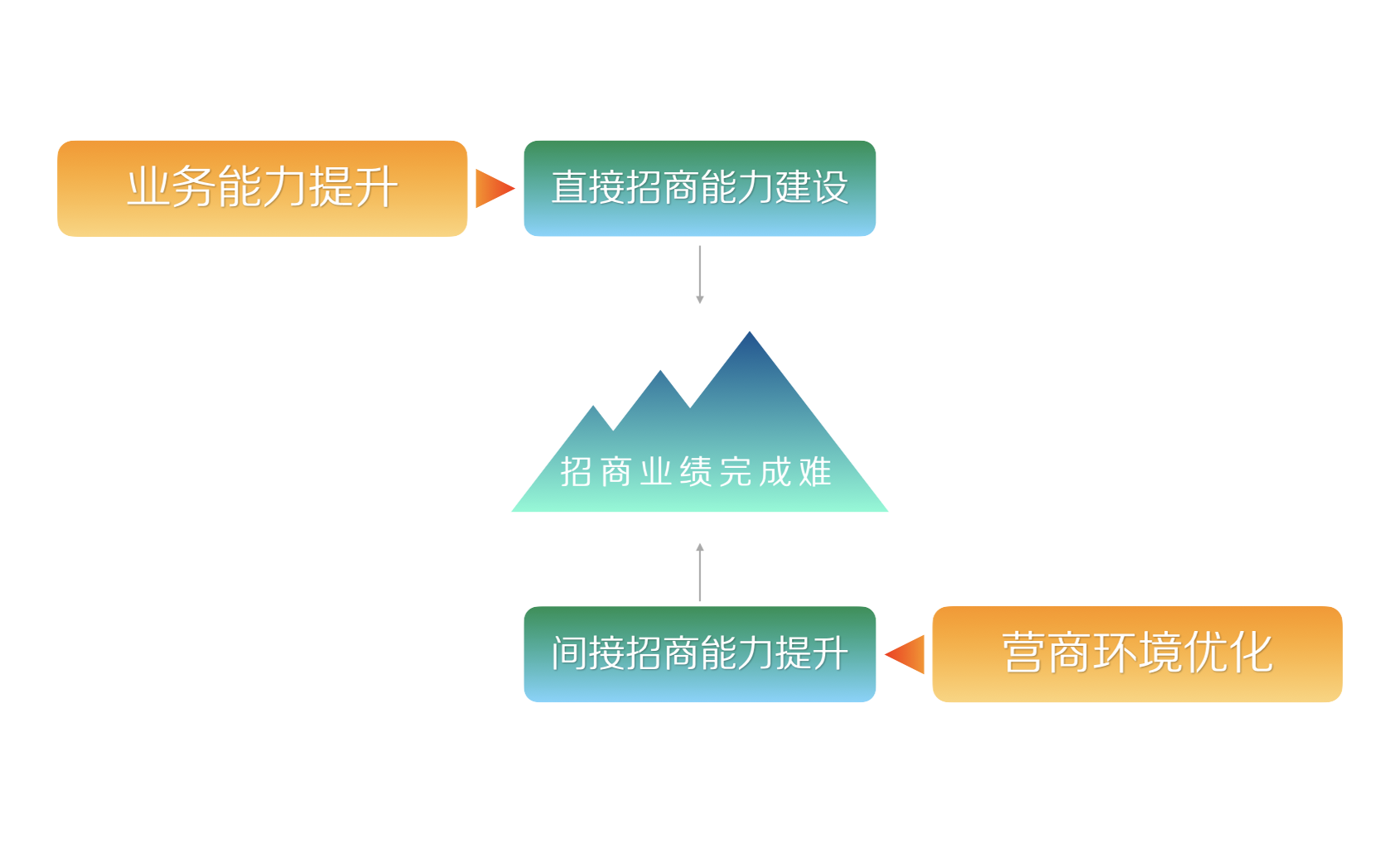 招商业绩提升